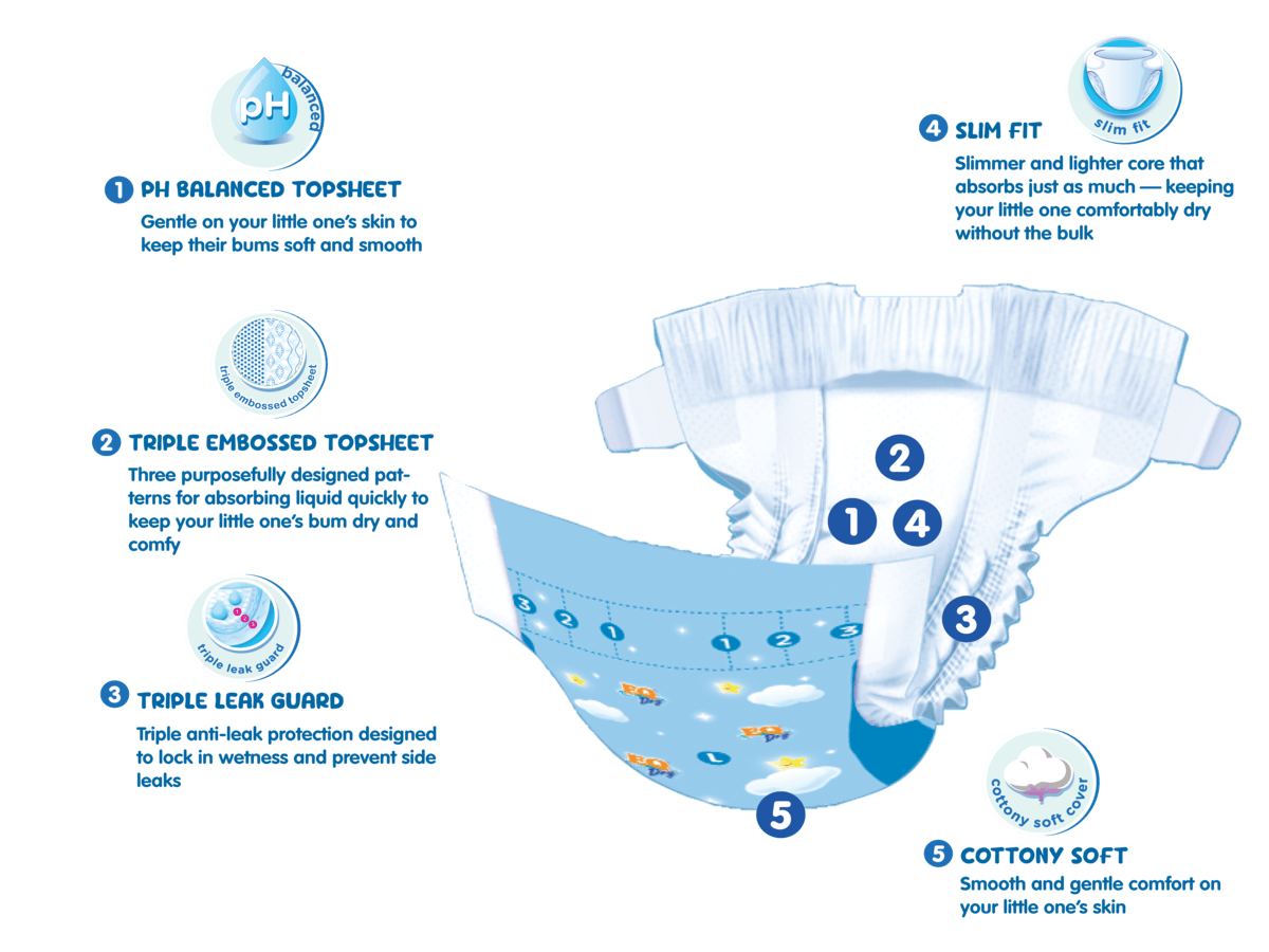 EQ Dry Large diaper feature illustration