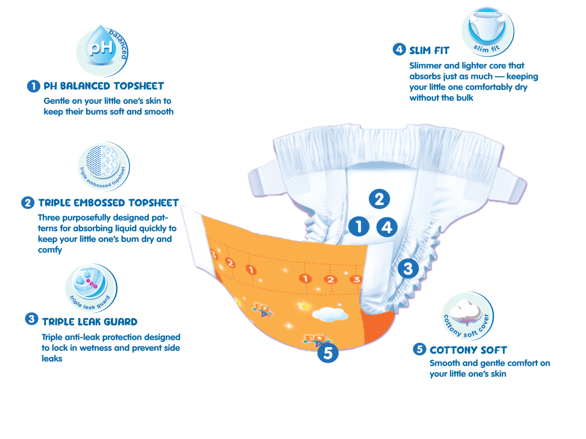EQ Dry XL diaper feature illustration